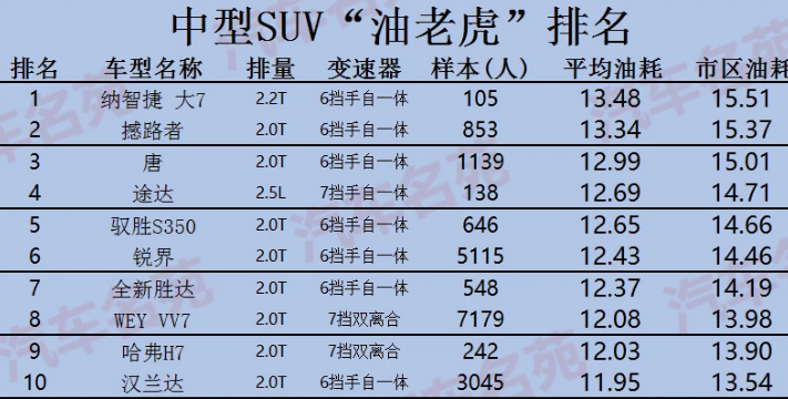 汽车油耗排行榜2020图片