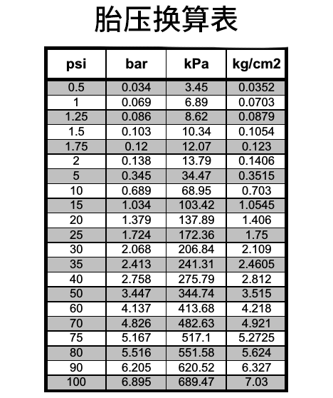 胎压数值对照表图片