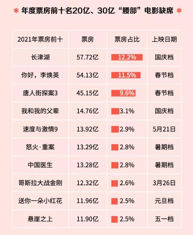 2021年中國電影總票房達47258億元恢復至疫情前七成