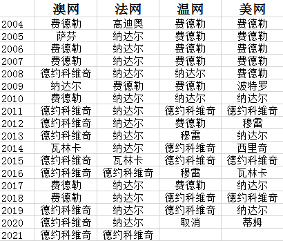 男子网球大满贯冠军次数谁最多?恐怖三巨头垄断地位仍不可动摇