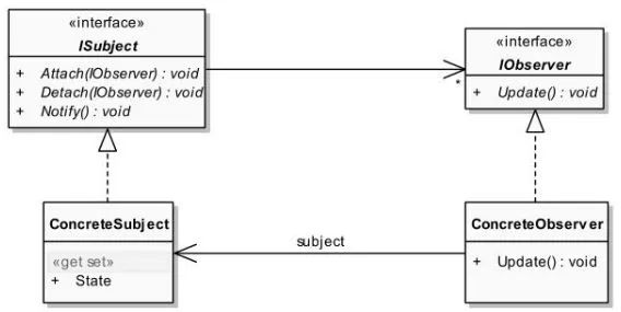 设计模式(20) 观察者模式