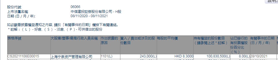 上海宁泉资产管理有限公司增持中信建投(06066)24.3万股,每股作价8.