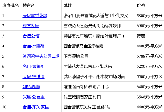 2020年三季度蔚縣新房熱搜榜出爐:天保雪絨花都排第一!