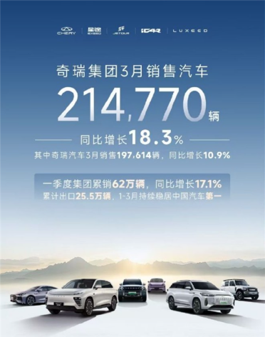 3个月出口超25万台 稳居中国车企第一！奇瑞3月销量214770辆