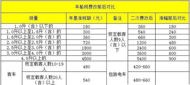 25l排量的车车船税一年多少