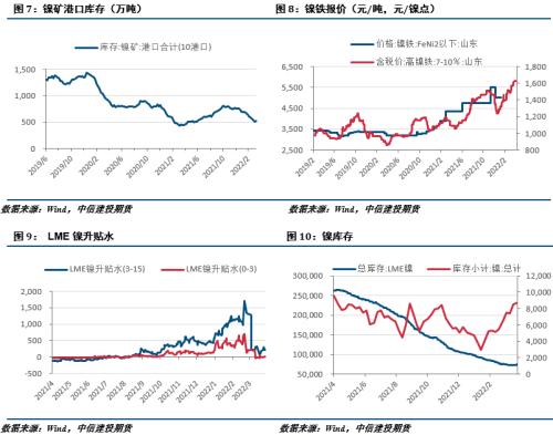 【建投有色】镍&；不锈钢周报|需求尚未恢复，涨势或难持续