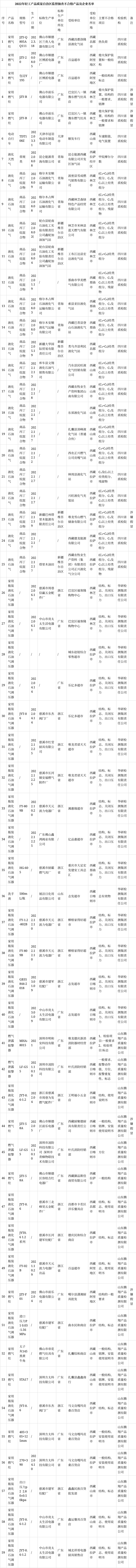 西藏自治區市場監管局通報2022年輕工產品質量監督抽查情況