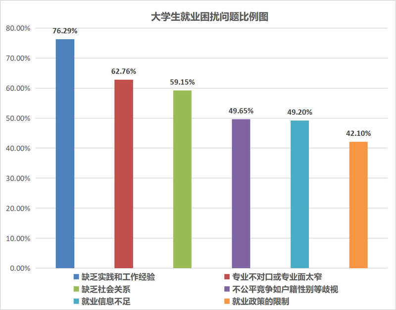 近八成大学生认为就业难,缺乏实践和工作经验成就业主要困扰