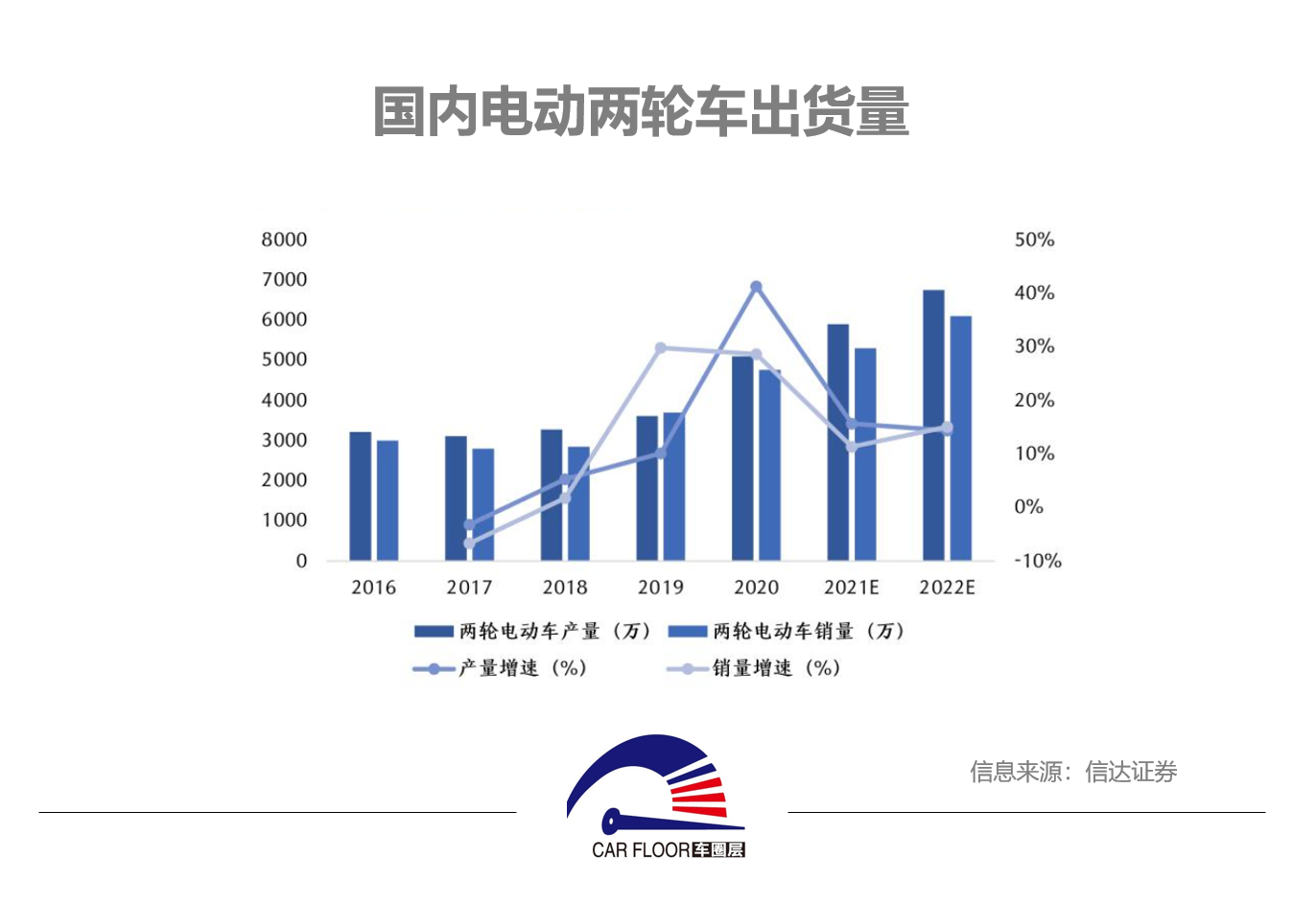 电动自行车销量统计（电动自行车销量统计图） 电动自行车销量统计（电动自行车销量统计图）《电动自行车销量数据》 自行车