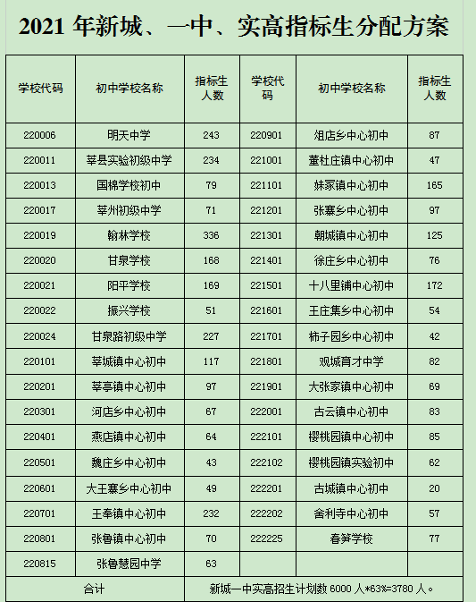8400人!2021年聊城这些高中招生名额和指标下发