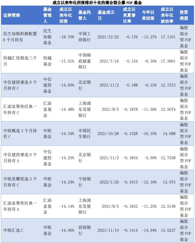 fof产品最全测评:fof理财青睐非标,优先股,fof基金业绩输普通基金