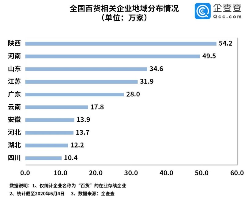 "地摊经济"火了,企查查数据360万家百货企业能否咸鱼翻身?