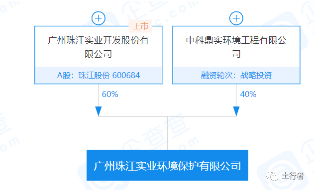 资讯:珠江股份与中科鼎实合资成立的珠江实业环境布局土壤修复工程