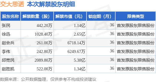 交大思诺(300851)4586.2万股限售股将于7月17日解禁上市,占总股本52.