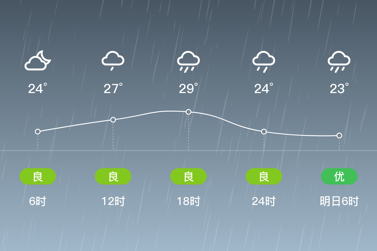 「周口淮阳」6/13,大雨,23~30℃,南风3~4级,空气质量良