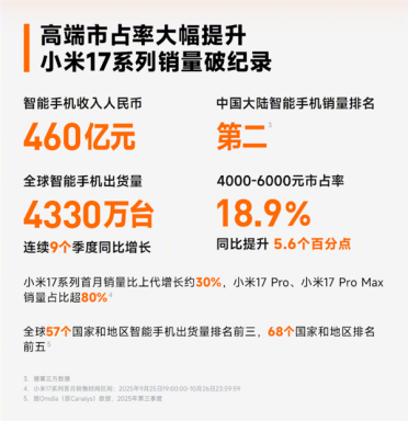 小米手机4000-6000元市占率涨至18.9%！小米17 Pro/Pro Max大获成功
