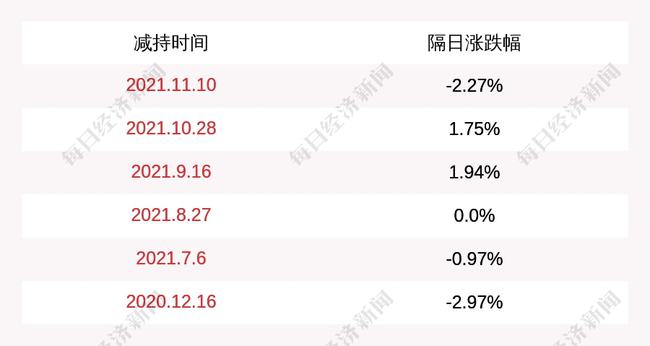 汇嘉时代:实际控制人潘锦海减持382万股公司股份