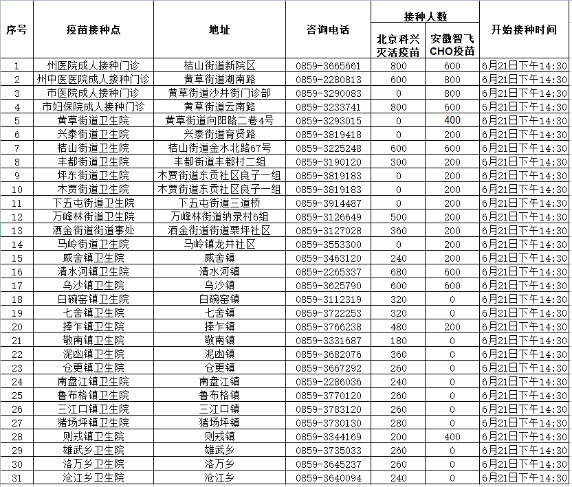 6月21日興義市新冠疫苗彙總表(僅用於接種第二劑次)