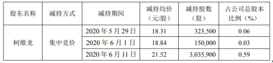 青松股份股东柯维龙减持1416.24万股 套现约3亿元