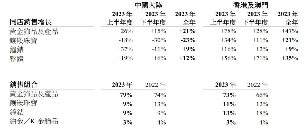 透视黄金珠宝品牌财报,业绩大涨背后存隐忧