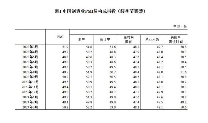 国家统计局:3月份制造业采购经理指数为508%,比上月上升17个百分点