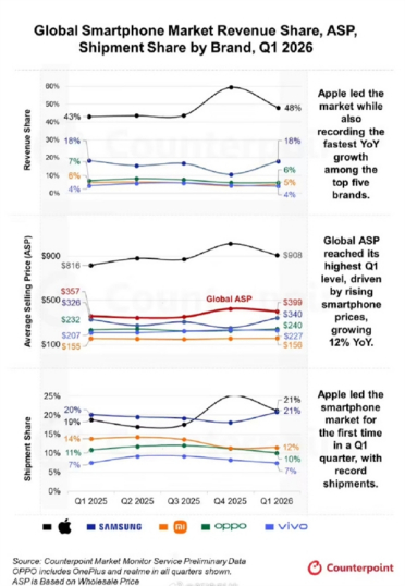 存储涨价安卓亏麻！iPhone鲸吞48%全球智能手机收入：平均售价近乎三星小米OV之和