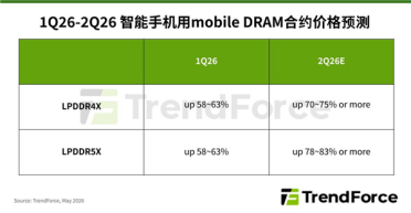 单季最高暴涨83%！手机内存全系涨价：三星猛涨、SK海力士跟进