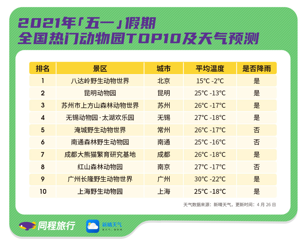 "五一"出游注意:预计假期第二天景区客流量最大
