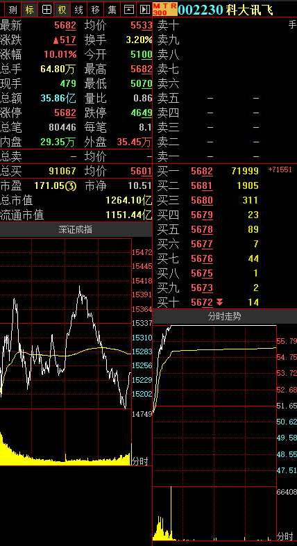 龍虎榜|科大訊飛漲停,深股通買入3.91億元並賣出2.99億元