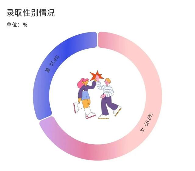 2022新生大數據丨四川高校男女比例竟是這樣,為同學們脫單捏把汗