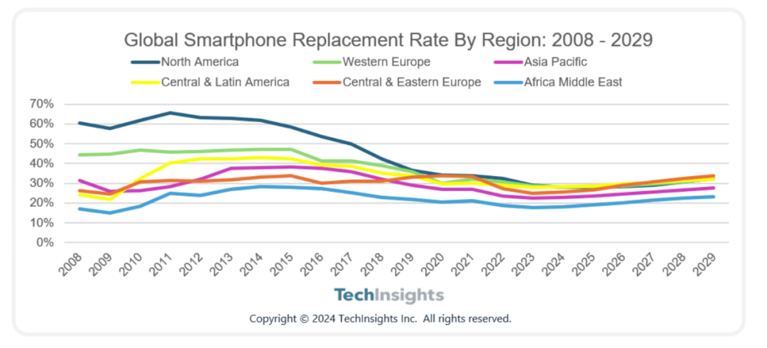 换机欲望降低,北美地区将不再是全球智能手机换机率的领跑者