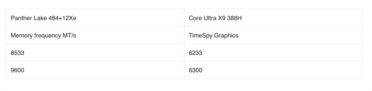 Intel旗舰酷睿Ultra X9 388H首次跑分：集显性能暴增50%追平RTX 3050！