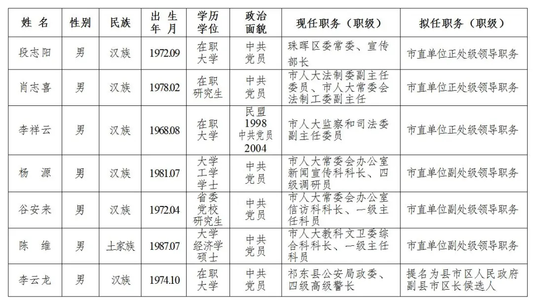 衡阳最新一批干部任前公示