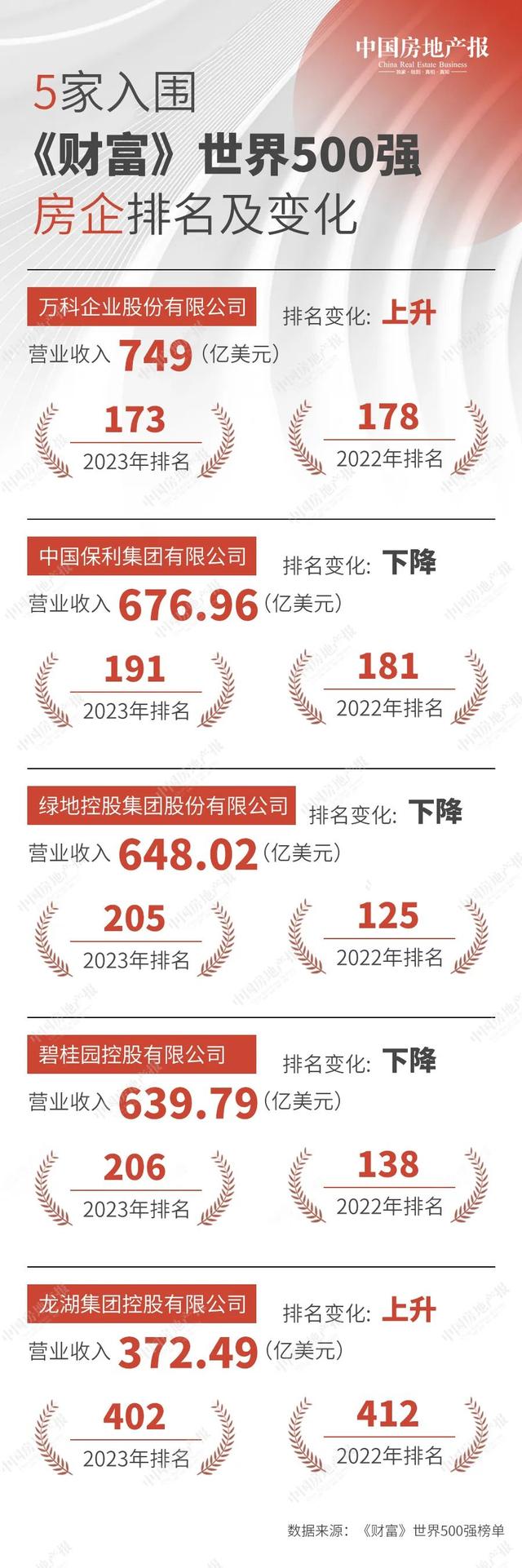 2023《财富》世界500强发布 5家中国房企再上榜