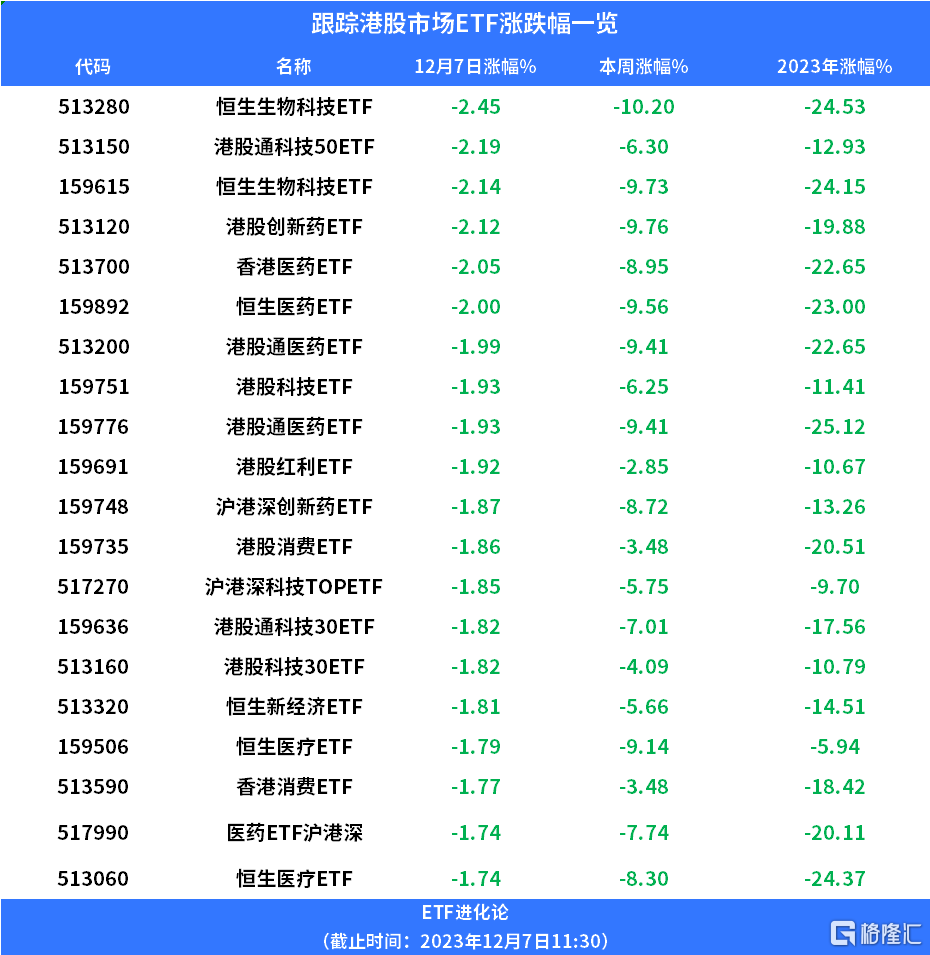 恒指创年内低价,恒生生物科技etf,港股通医药etf下跌