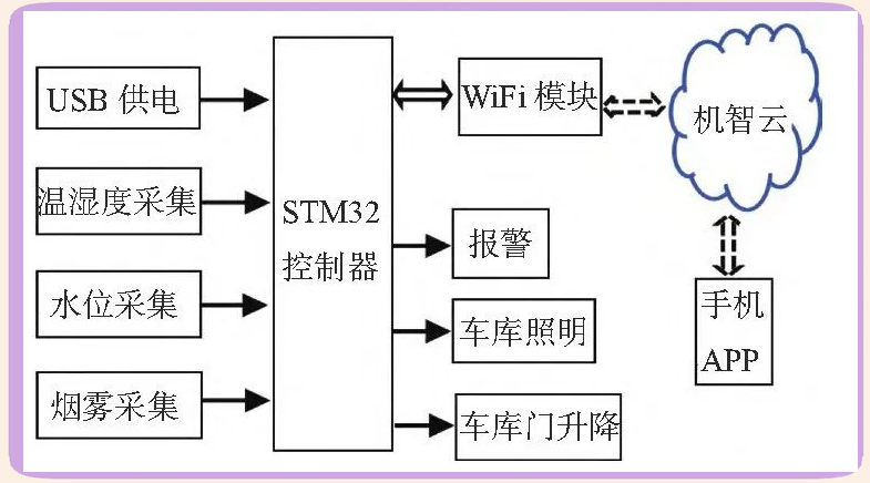 基于物联网的智能私家车库控制系统设计与实现