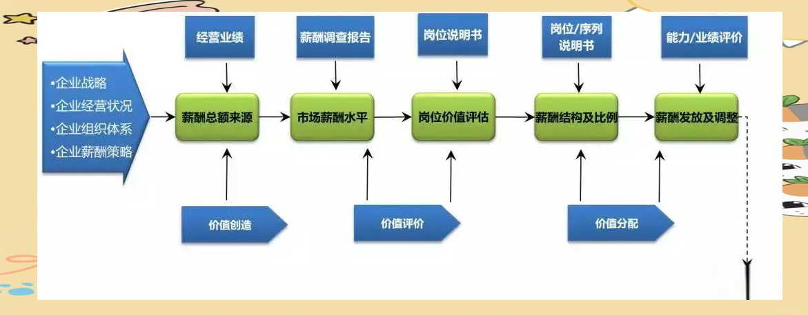 企业薪酬与绩效管理体系设计