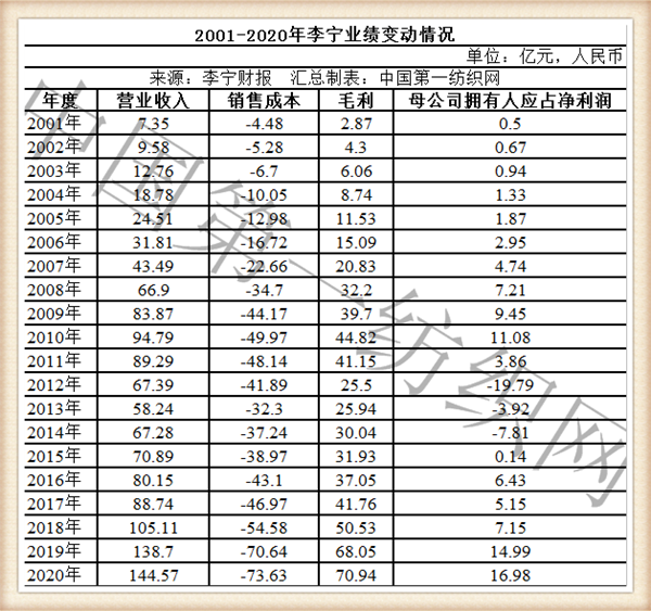 李宁财报图片