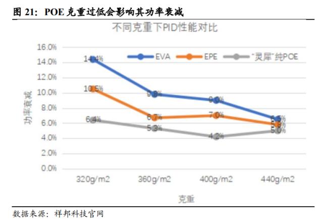 国君基化&；石化 | 聚烯烃弹性体（POE）- 光伏驱动需求增长，POE国产突破近在咫尺