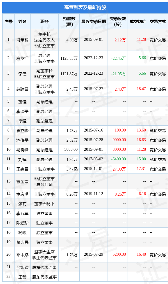 常山北明:12月23日公司高管应华江,李锋减持公司股份合计44.4万股