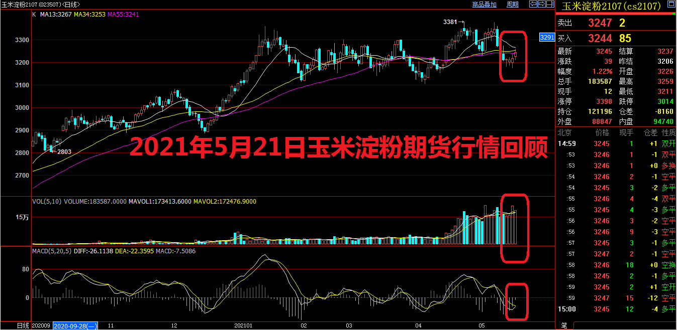 2021年5月21日玉米淀粉期货行情回顾