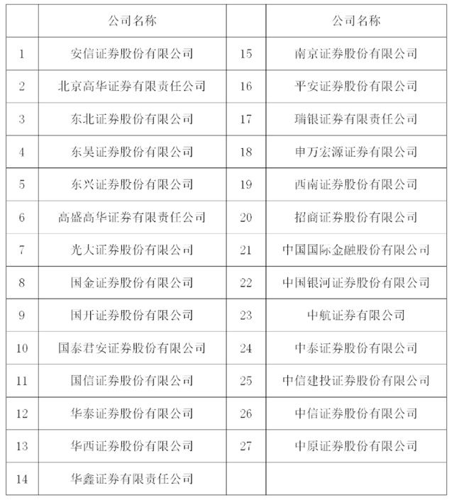 證監會公佈3月證券公司白名單包括安信證券等27家