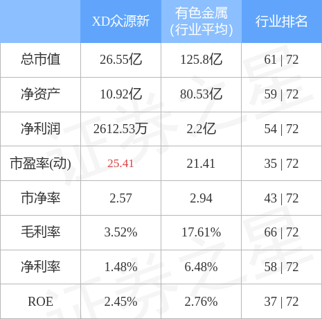 异动快报:xd众源新(603527)5月25日10点26分封涨停板