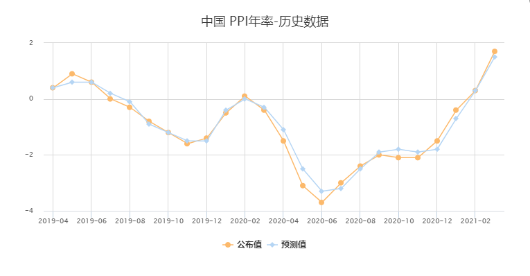 输入型通胀来了?油价暴涨助力ppi走高至1.7%,纺织外贸企业直呼受不了