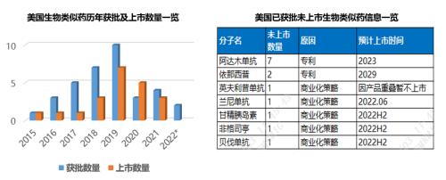 星条旗下的宝藏：美国生物类似药市场2021-2022概览