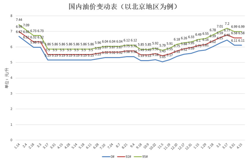 发改委:4月16日国内成品油价格不调整