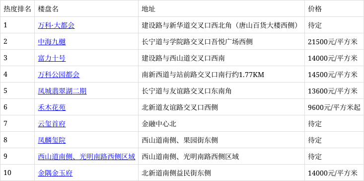 11月第3周路北人氣樓盤排名 你關注的樓盤第幾名?