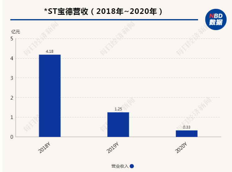 收购方案数次调整,*st宝德跨界"饮酒"不易