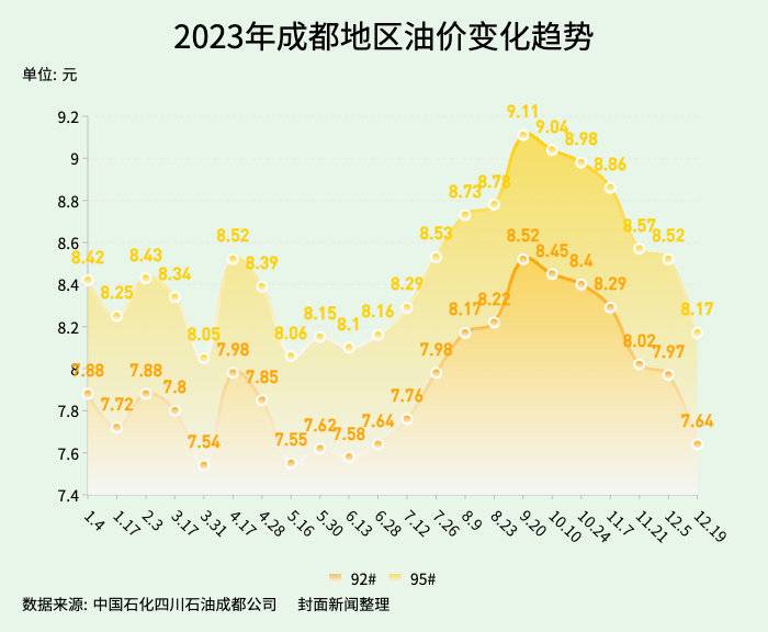 国内油价以年内最大跌幅收官 业内:下一轮上调概率较大