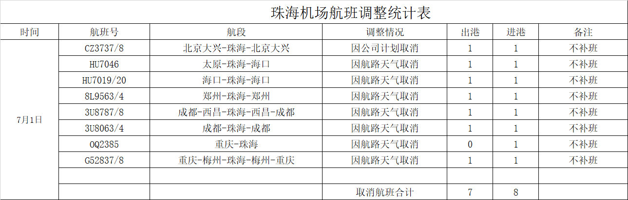 珠海机场:受天气影响,部门进出港航班取消